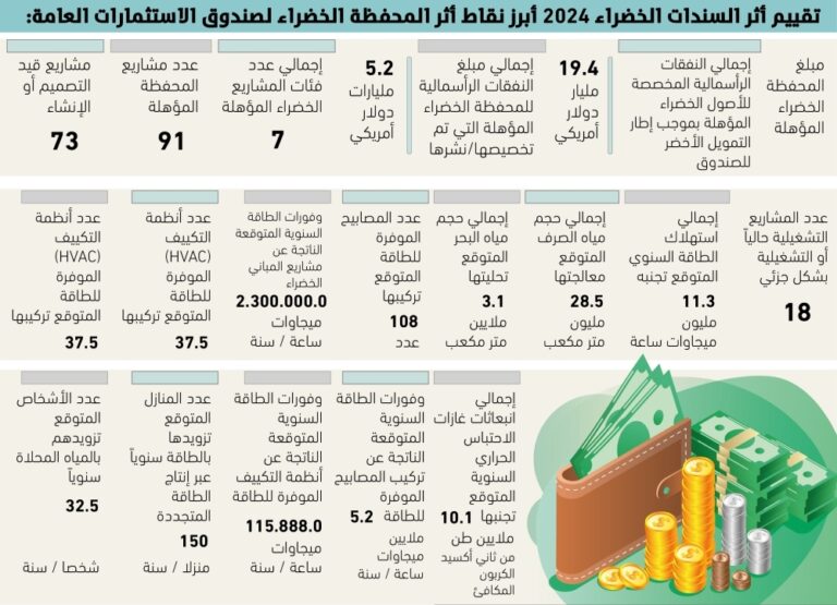 19.4-مليار-دولار-للأصول-الخضراء-–-#عاجل