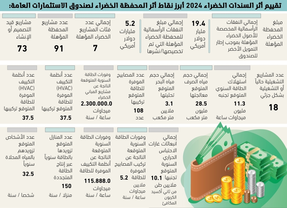 19.4-مليار-دولار-للأصول-الخضراء-–-#عاجل