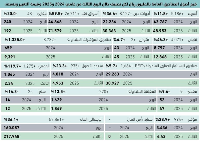 أصول-الصناديق-العامة-ترتفع-36%-–-#عاجل