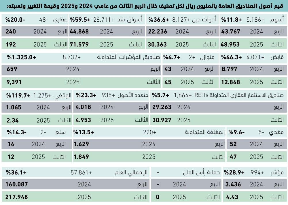 أصول-الصناديق-العامة-ترتفع-36%-–-#عاجل