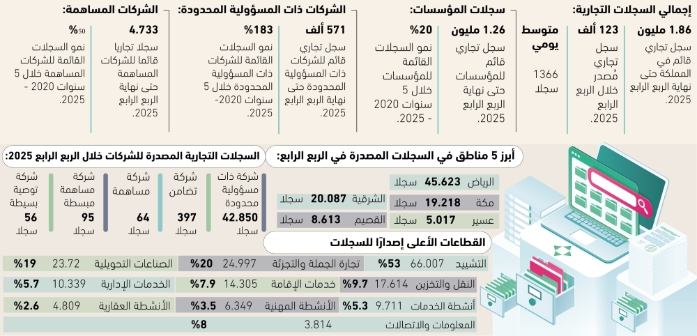 1366-سجلا-تجاريا-جديدا-يوميا-–-#عاجل