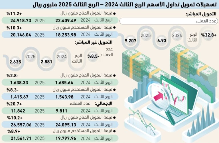 26.5-مليار-ريال-تمويلات-لتداول-الأسهم