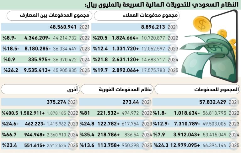 66.39-تريليون-ريال-قيمة-تاريخية-للتحويلات-المالية