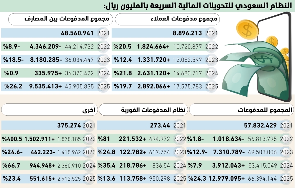 66.39-تريليون-ريال-قيمة-تاريخية-للتحويلات-المالية