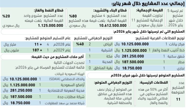 92-%من-قيمة-مشاريع-يناير-من-نصيب-sdaia-–-#عاجل