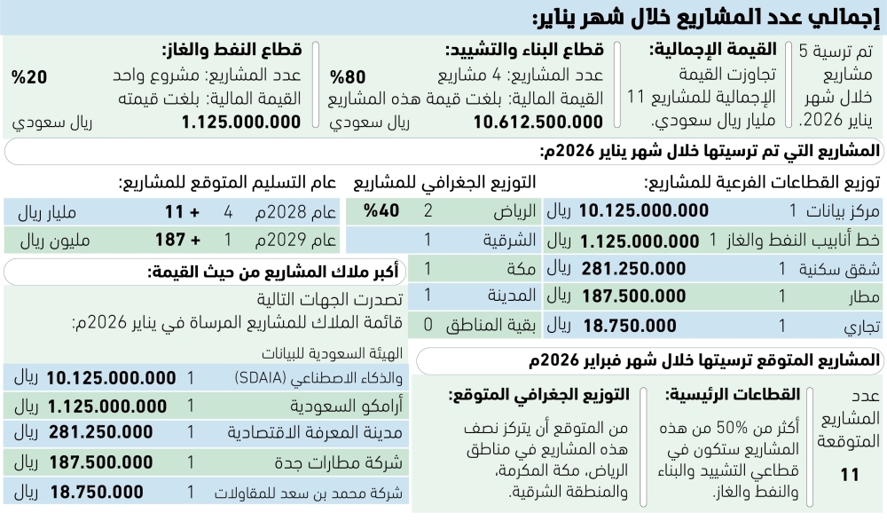 92 %من قيمة مشاريع يناير من نصيب SDAIA - #عاجل 59 92-%من-قيمة-مشاريع-يناير-من-نصيب-sdaia-–-#عاجل