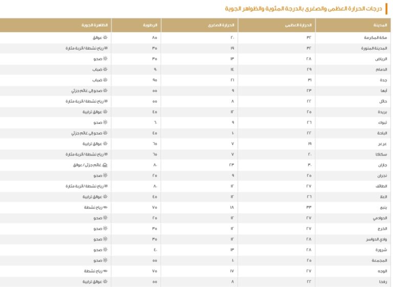 الدمام-29-مئوية.-بيان-درجات-الحرارة-العظمى-على-بعض-مدن-المملكة