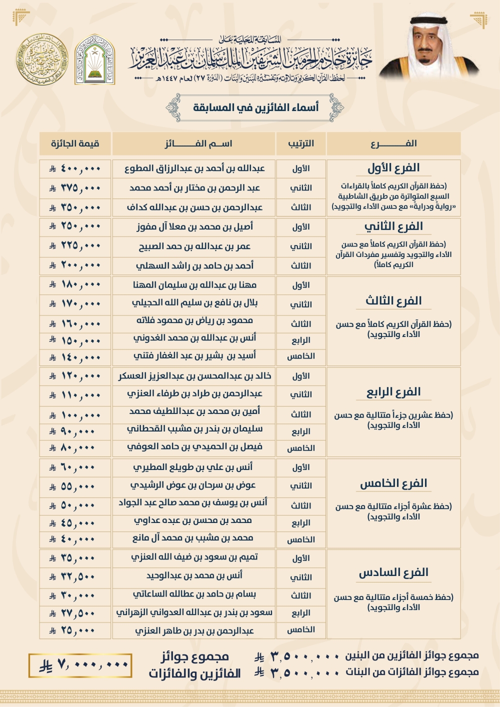 اعتماد-أسماء-الفائزين-في-مسابقة-جائزة-الملك-سلمان-لحفظ-القرآن-الكريم