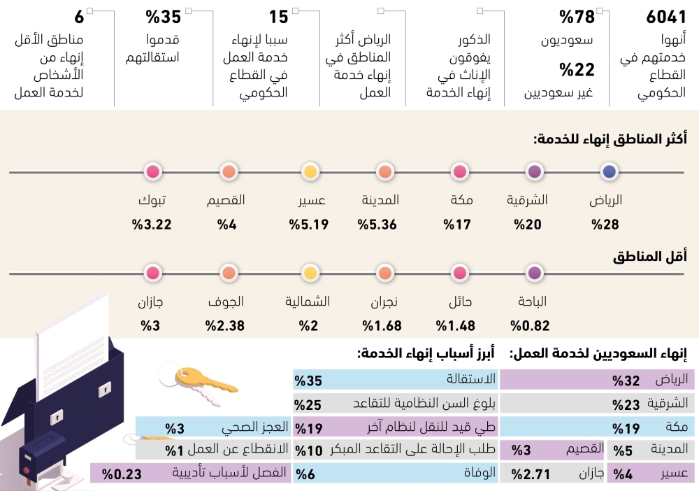 استقالات جماعية تهز القطاع الحكومي: 6041 موظفًا يغادرون وظائفهم. 64 6041-أنهوا-خدماتهم-في-القطاع-الحكومي