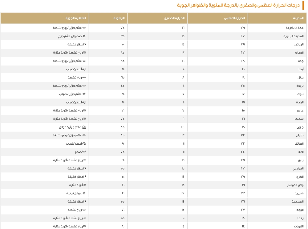 الدمام في طقس معتدل.. ونظرة على أعلى درجات الحرارة اليوم بالمملكة. 33 الدمام-27-مئوية.-بيان-درجات-الحرارة-العظمى-على-بعض-مدن-المملكة
