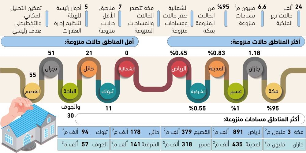 مكة: اكتملت نزع ملكيات 95% من الأراضي للمشاريع الكبرى. 60 %95-من-نزع-الملكيات-بمكة-المكرمة