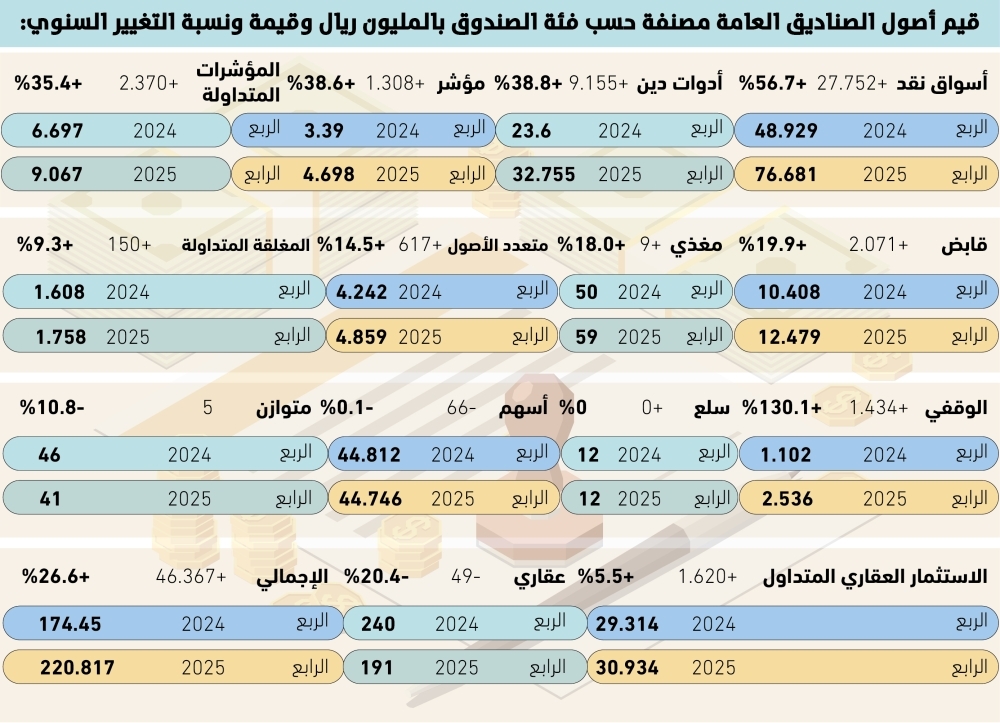 220.8 مليار ريال أصول الصناديق العامة 61 220.8-مليار-ريال-أصول-الصناديق-العامة