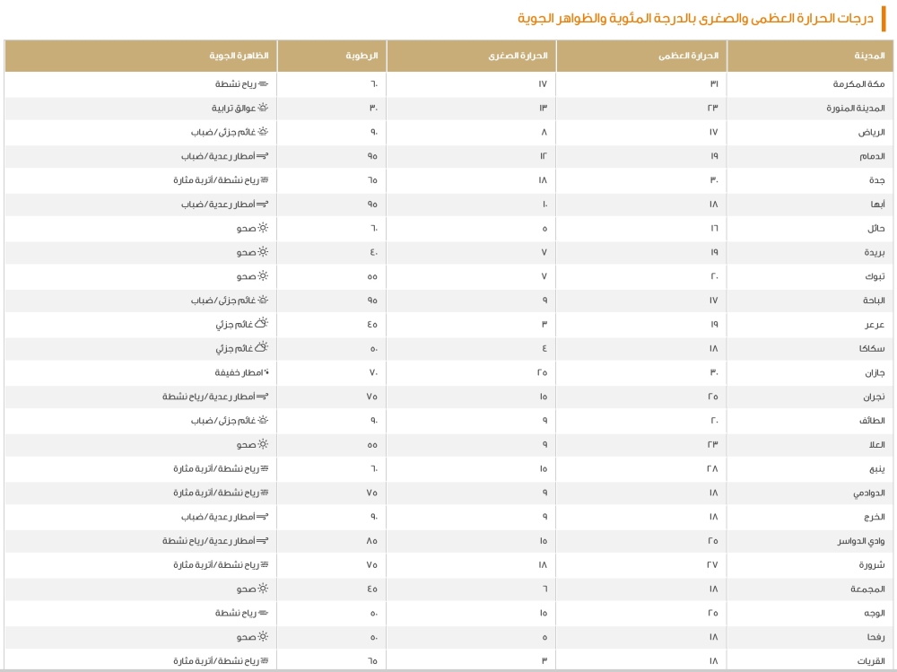 الدمام 19 مئوية.. بيان درجات الحرارة العظمى على بعض مدن المملكة 30 الدمام-19-مئوية.-بيان-درجات-الحرارة-العظمى-على-بعض-مدن-المملكة