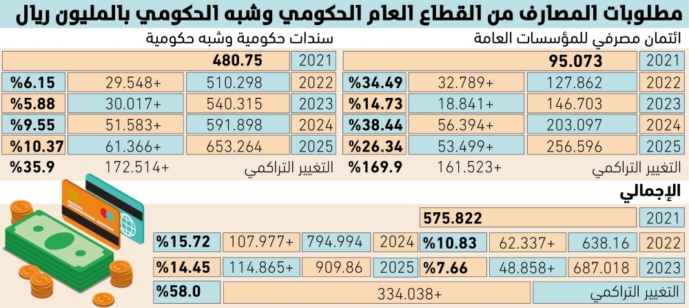 334 مليار ريال نمو مطلوبات المصارف من القطاع العام 63 334-مليار-ريال-نمو-مطلوبات-المصارف-من-القطاع-العام