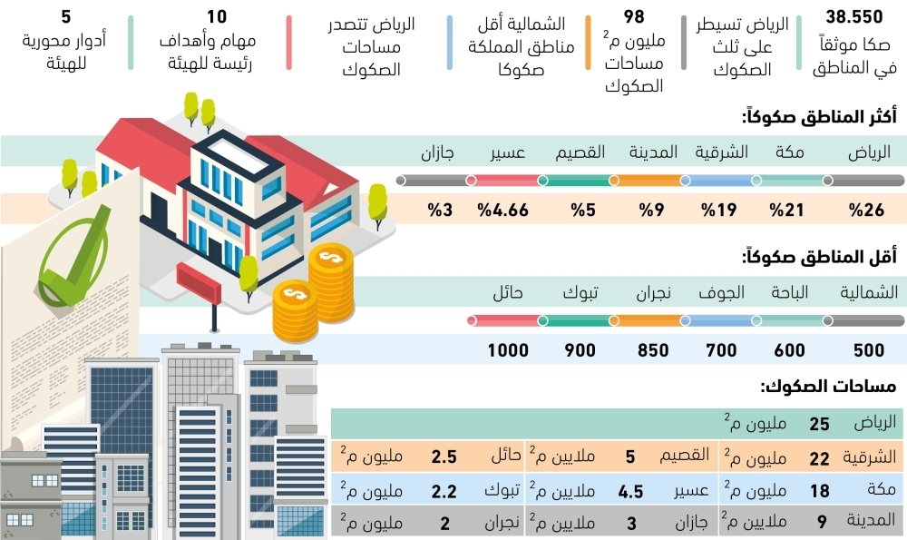 رصد وتوثيق 105 صكوك عقارية يوميا 64 رصد-وتوثيق-105-صكوك-عقارية-يوميا