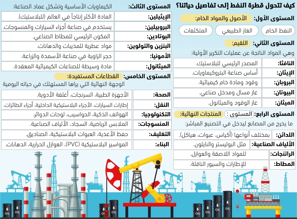 ما وراء برميل النفط: الشريان المغذي للصناعات العالمية 91 ما-وراء-برميل-النفط:-الشريان-المغذي-للصناعات-العالمية