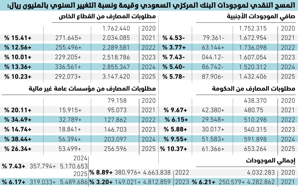 1.46 تريليون ريال نمو موجودات المركزي السعودي 66 1.46-تريليون-ريال-نمو-موجودات-المركزي-السعودي