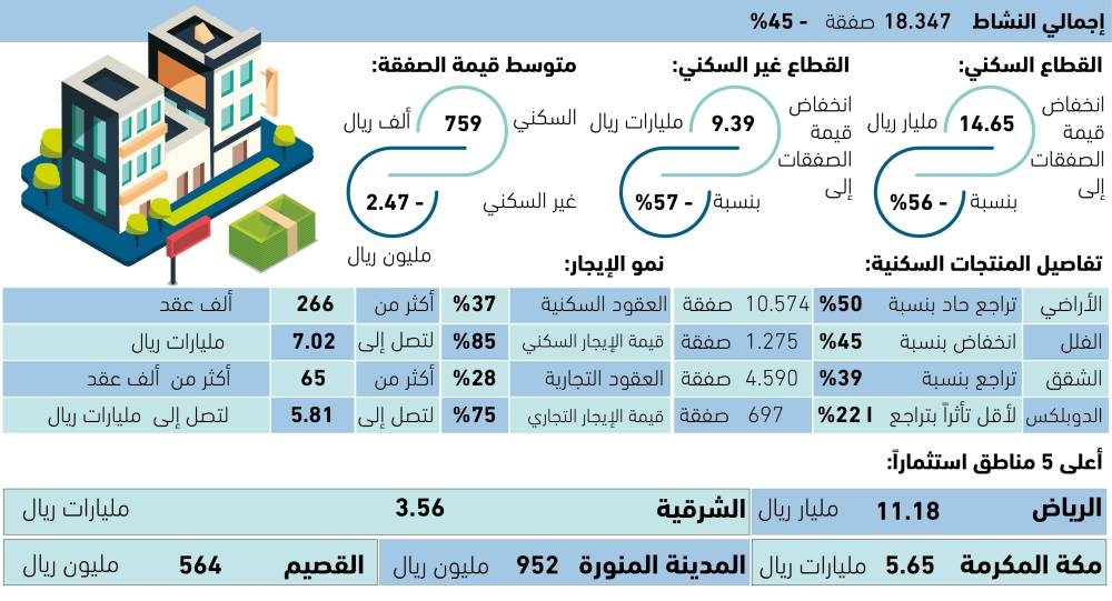 انخفاض الصفقات العقارية بنسبة 45% في فبراير 67 انخفاض-الصفقات-العقارية-بنسبة-45%-في-فبراير