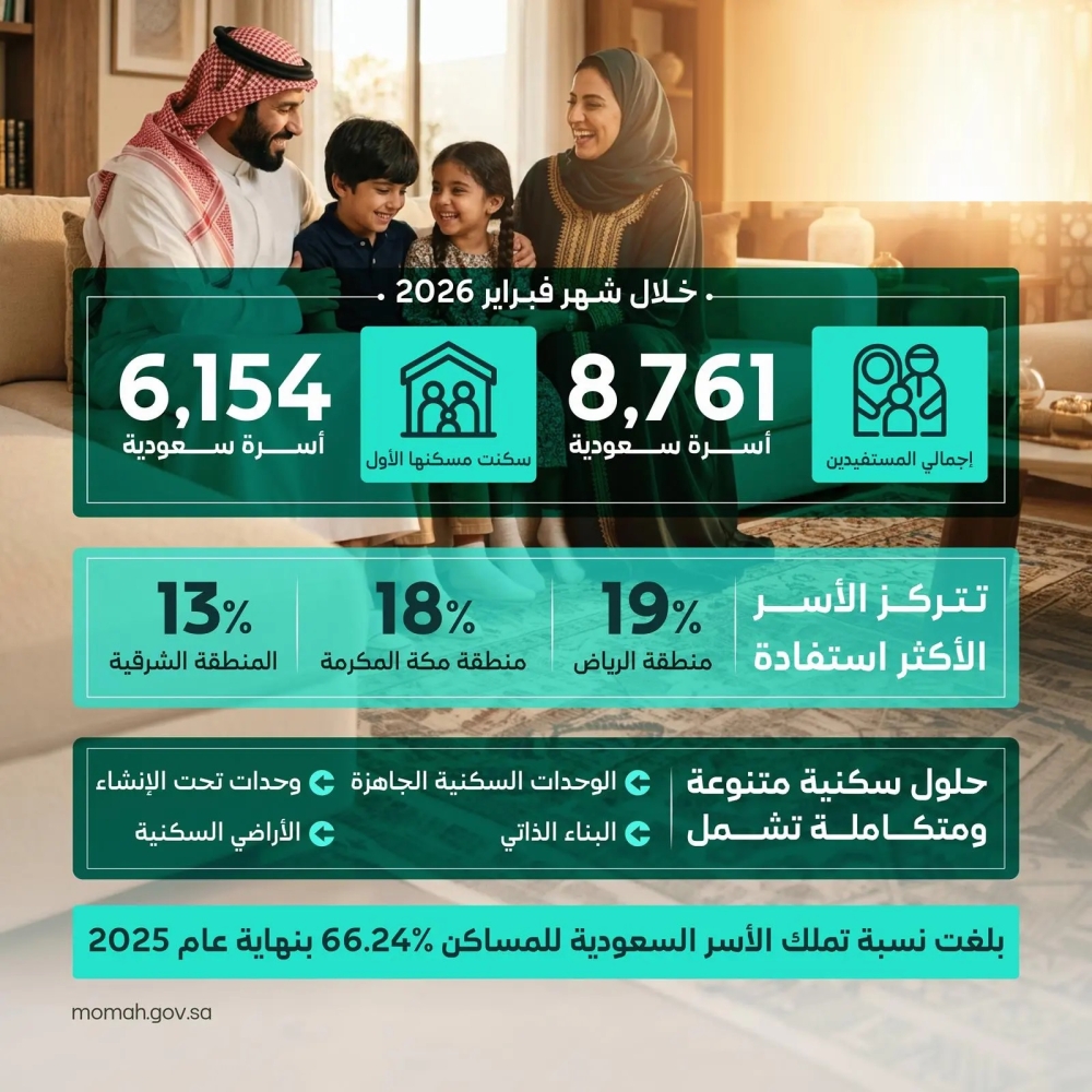 8.761 أسرة سعودية تستفيد من خدمات الدعم السكني خلال فبراير 32 8.761-أسرة-سعودية-تستفيد-من-خدمات-الدعم-السكني-خلال-فبراير