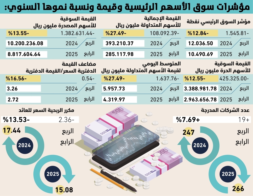 27.49 % تراجع التداولات اليومية في سوق الأسهم 63 27.49-%-تراجع-التداولات-اليومية-في-سوق-الأسهم