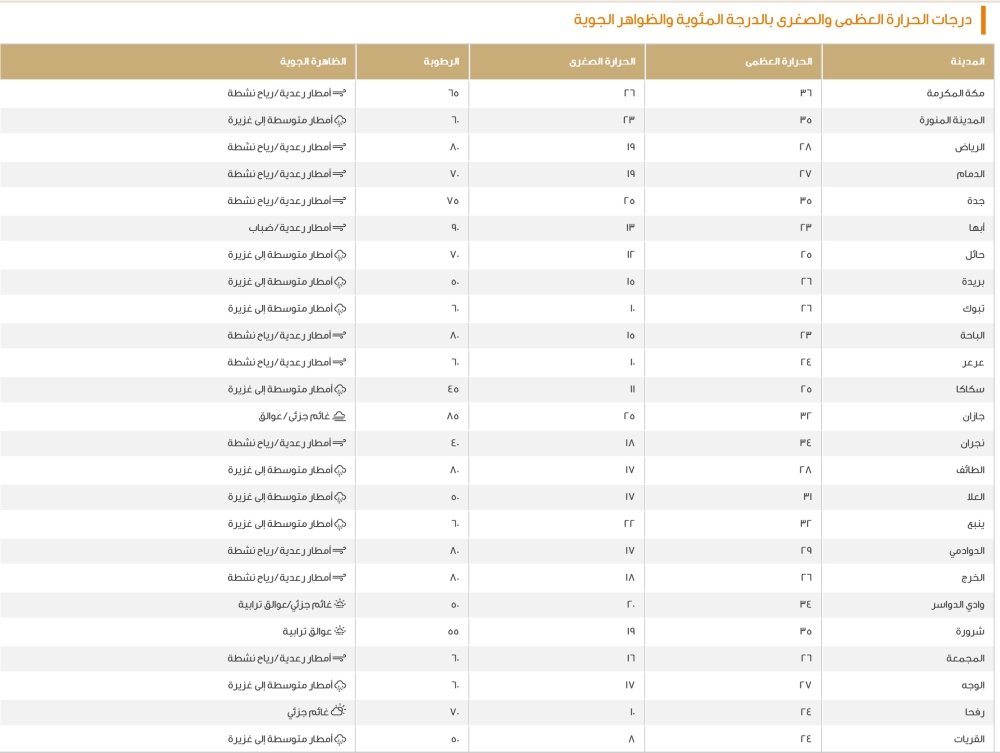 الدمام 27 مئوية.. بيان درجات الحرارة العظمى على بعض مدن المملكة 33 الدمام-27-مئوية.-بيان-درجات-الحرارة-العظمى-على-بعض-مدن-المملكة