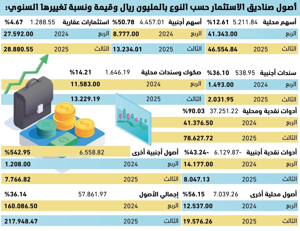 57.86
مليار ريال زيادة بأصول الصناديق الاستثمارية 64 57.86
مليار-ريال-زيادة-بأصول-الصناديق-الاستثمارية