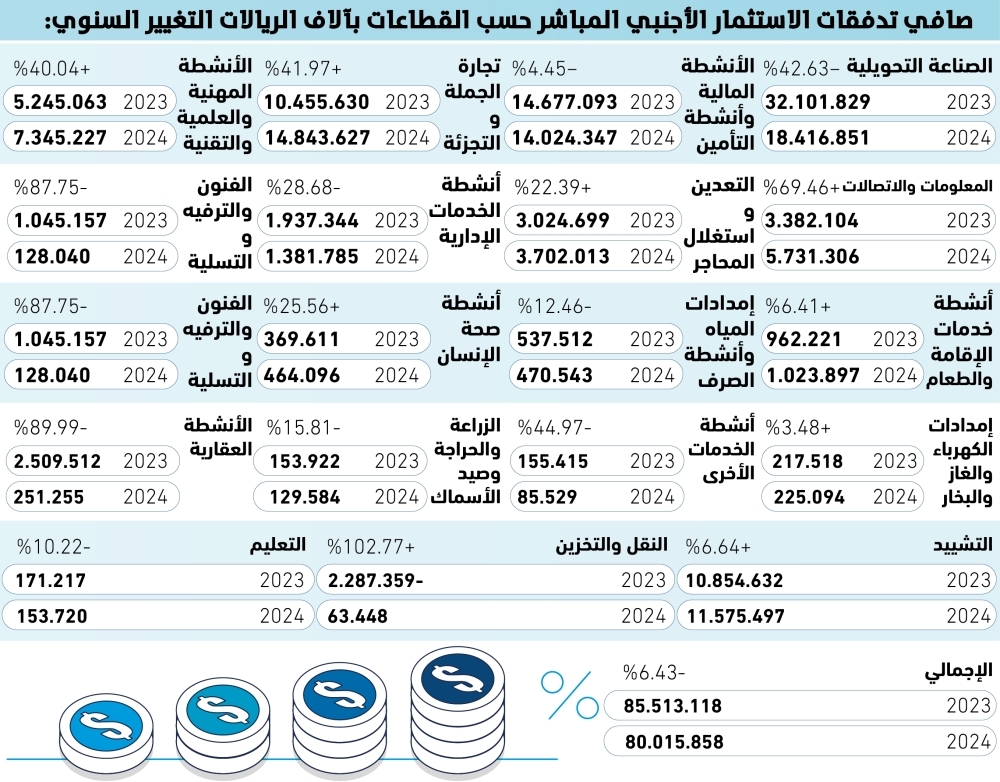 تجارة الجملة تتصدر الاستثمار الأجنبي بـ 14.8 مليار ريال 73 تجارة-الجملة-تتصدر-الاستثمار-الأجنبي-بـ-14.8-مليار-ريال