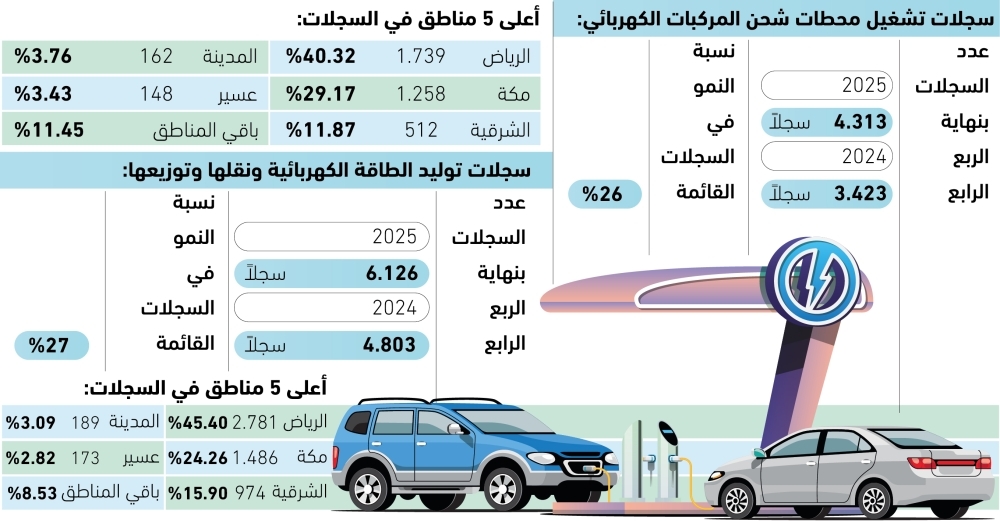 26% نموا بالسجلات التجارية لشحن المركبات الكهربائية 71 26%-
نموا-بالسجلات-التجارية-
لشحن-المركبات-الكهربائية