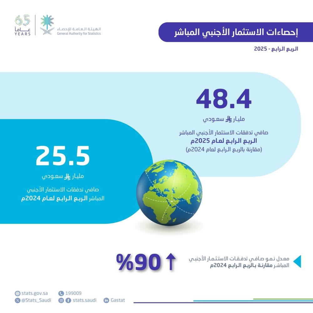 48.4 مليار ريال صافي تدفقات الاستثمار الأجنبي المباشر في الربع الرابع من 2025م 67 48.4-مليار-ريال-صافي-تدفقات-الاستثمار-الأجنبي-المباشر-في-الربع-الرابع-من-2025م