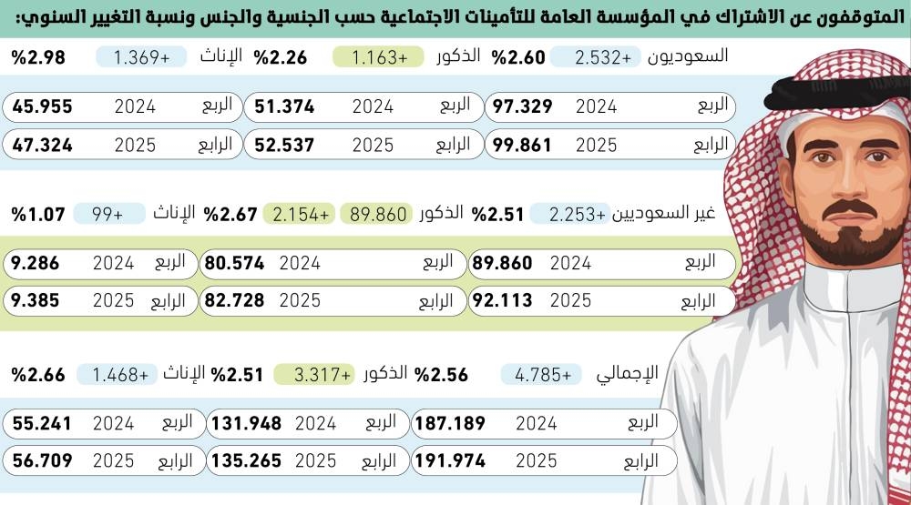 4.399 موظفا جديدا يوميا مقابل 2.087 متوقفا 65 4399-موظفا-جديدا-يوميا-مقابل-2.087-متوقفا