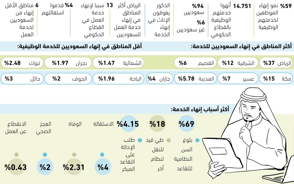 87%
من مغادري القطاع الحكومي بسبب التقاعد والتحول 11 87%
من-مغادري-القطاع-الحكومي-بسبب-التقاعد-والتحول