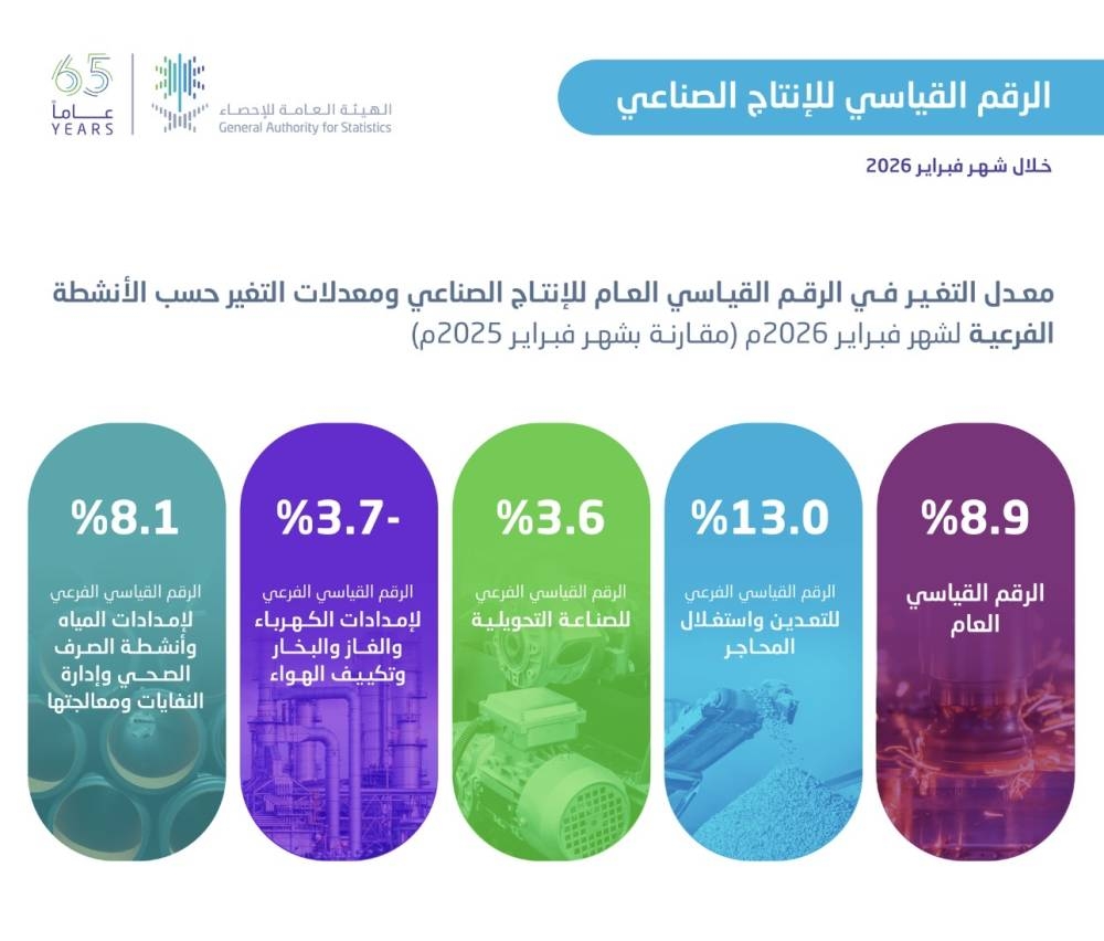 ارتفاع الرقم القياسي للإنتاج الصناعي بنسبة 8.9% خلال فبراير 2026م 63 ارتفاع-الرقم-القياسي-للإنتاج-الصناعي-بنسبة-8.9%-خلال-فبراير-2026م