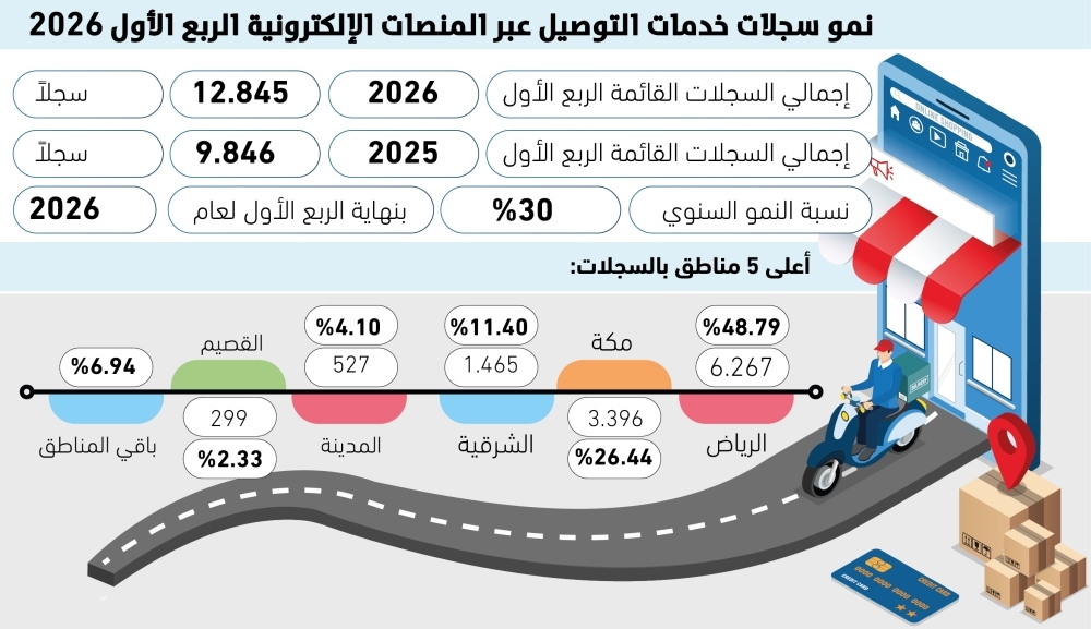 8 سجلات جديدة يوميا لقطاع التوصيل الإلكتروني 11 8-سجلات-جديدة-يوميا-لقطاع-التوصيل-الإلكتروني