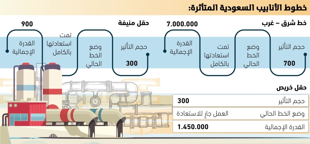 هندسة التعافي السعودية تستعيد كامل طاقة ضخ خط شرق غرب ومنيفة 60 هندسة-التعافي-السعودية-تستعيد-كامل-طاقة-ضخ-خط-شرق-غرب-ومنيفة