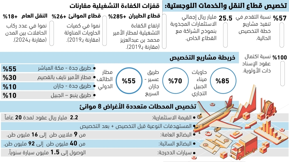 شراكة النقل مع القطاع الخاص
تجذب استثمارات بـ 25.5 مليار ريال 59 شراكة-النقل-مع-القطاع-الخاص
تجذب-استثمارات-بـ-25.5-مليار-ريال