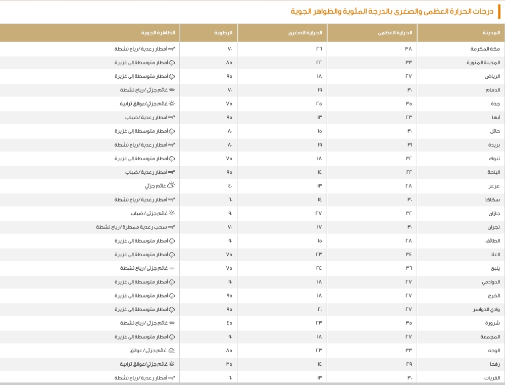 الدمام 30 مئوية.. بيان درجات الحرارة العظمى على بعض مدن المملكة 1 الدمام-30-مئوية.-بيان-درجات-الحرارة-العظمى-على-بعض-مدن-المملكة