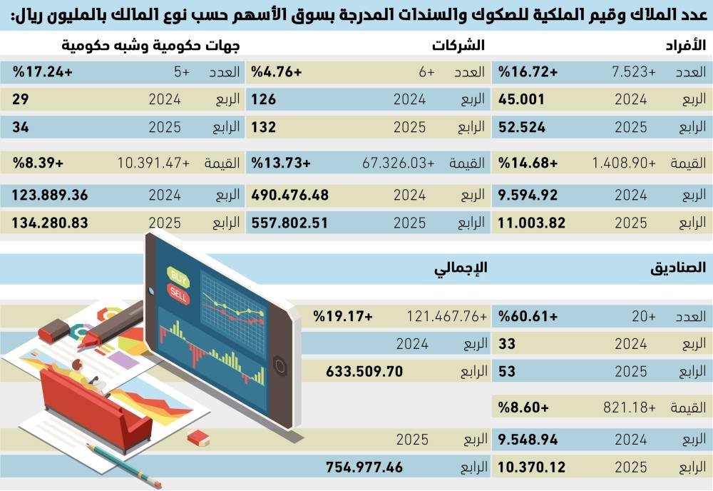 %19.17 نموا بقيمة الصكوك والسندات المدرجة 73 %19.17-نموا-بقيمة-الصكوك-والسندات-المدرجة