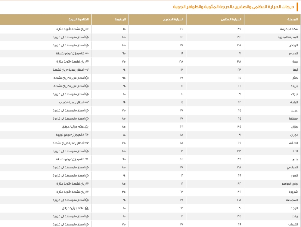 الدمام 31 مئوية.. بيان درجات الحرارة العظمى على بعض مدن المملكة 33 الدمام-31-مئوية.-بيان-درجات-الحرارة-العظمى-على-بعض-مدن-المملكة