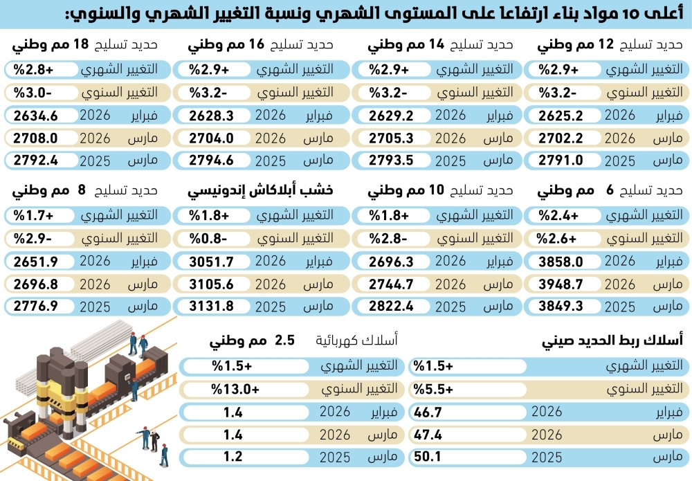 90 ريالا زيادة بأسعار الحديد خلال شهر 62 90-ريالا-زيادة-بأسعار-الحديد-خلال-شهر