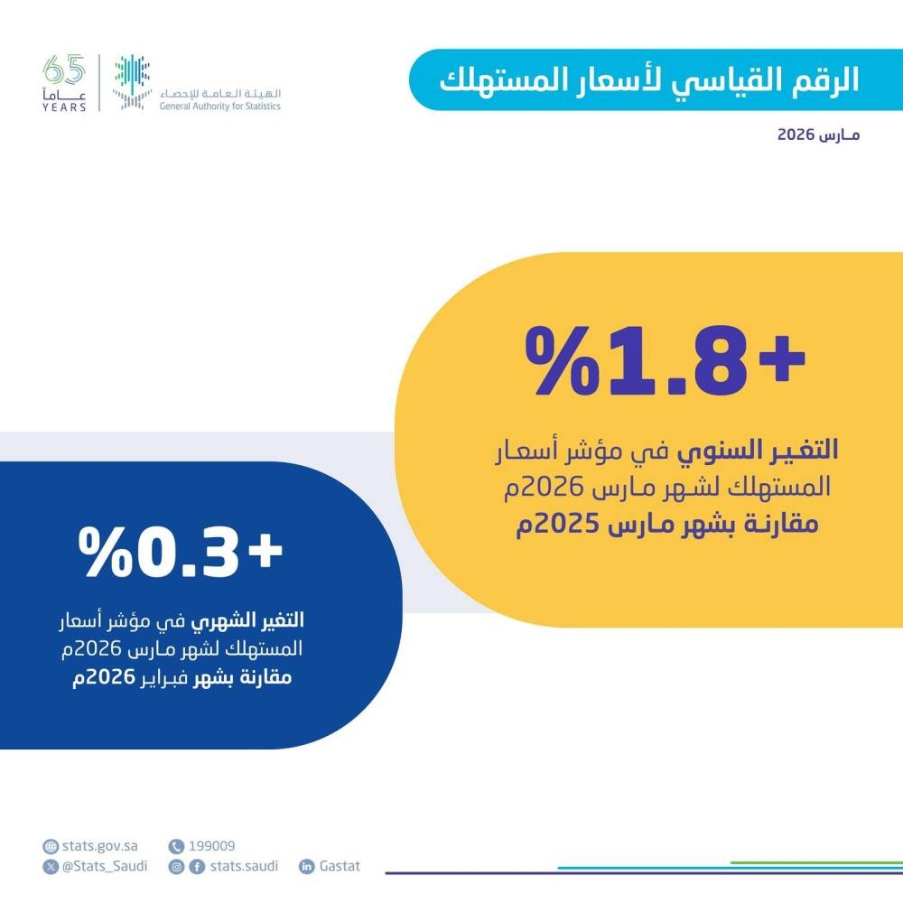 1.8% نسبة التضخم في السعودية خلال شهر مارس 2026 64 1.8%-نسبة-التضخم-في-السعودية-خلال-شهر-مارس-2026