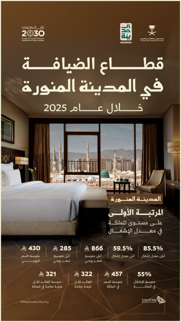 خلال عام.. المدينة المنورة تتصدر مدن المملكة بمعدل إشغال قطاع الضيافة 33 خلال-عام.-المدينة-المنورة-تتصدر-مدن-المملكة-بمعدل-إشغال-قطاع-الضيافة