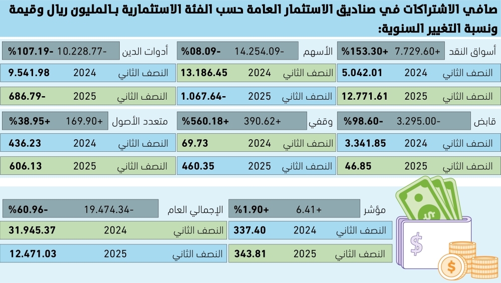 61% انخفاض في اشتراكات صناديق الاستثمار 63 61%-انخفاض-في-اشتراكات-صناديق-الاستثمار