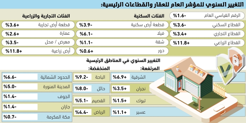 المنطقة الشرقية تخالف انخفاض العقار وترتفع 6.9% 68 المنطقة-الشرقية-تخالف-انخفاض-العقار-وترتفع-6.9%
