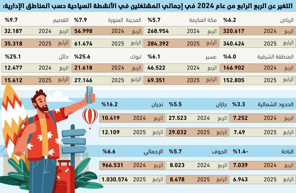 64 ألف موظف جديد بقطاع السياحة 64 64-ألف-موظف-جديد-بقطاع-السياحة