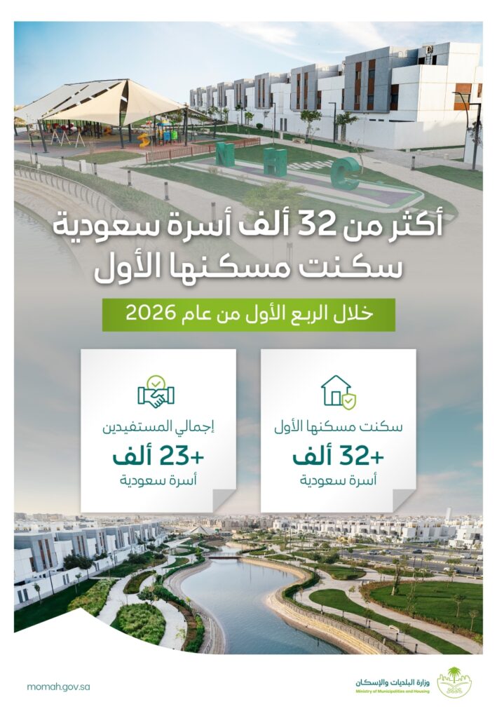أكثر من 32 ألف أسرة سكنت مسكنها الأول خلال الربع الأول من 2026 58 أكثر-من-32-ألف-أسرة-سكنت-مسكنها-الأول-خلال-الربع-الأول-من-2026