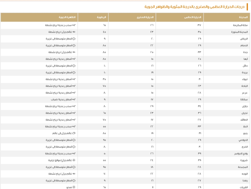 الدمام 29 مئوية.. بيان درجات الحرارة العظمى على بعض مدن المملكة 7 الدمام-29-مئوية.-بيان-درجات-الحرارة-العظمى-على-بعض-مدن-المملكة