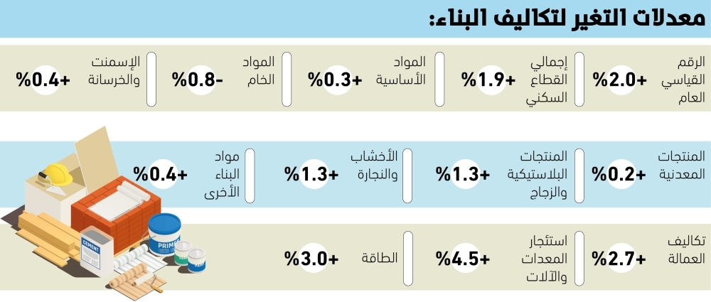 1.9% ارتفاع بتكاليف البناء السكني 63 1.9%-ارتفاع-بتكاليف-البناء-السكني
