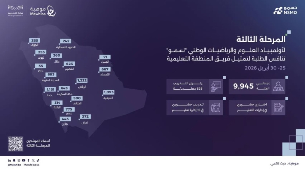 9945 طالبًا.. تفاصيل انطلاق المرحلة الثالثة من أولمبياد "نسمو" 25 9945-طالبًا.-تفاصيل-انطلاق-المرحلة-الثالثة-من-أولمبياد-“نسمو”