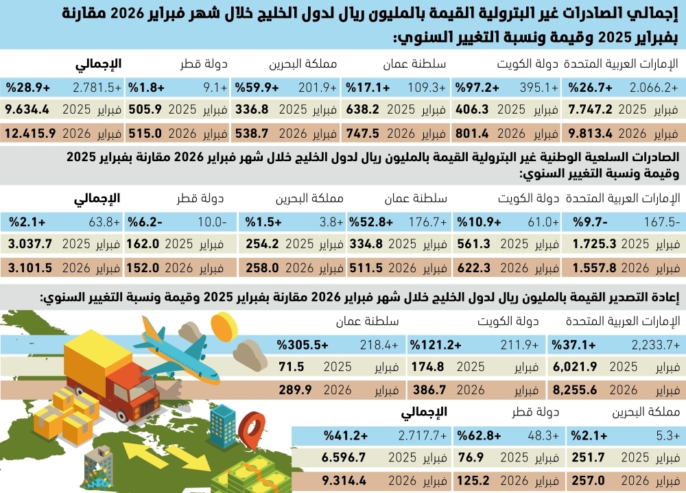 28.9% نمو بصادرات المملكة لدول الخليج 62 28.9%-نمو-بصادرات-المملكة-لدول-الخليج