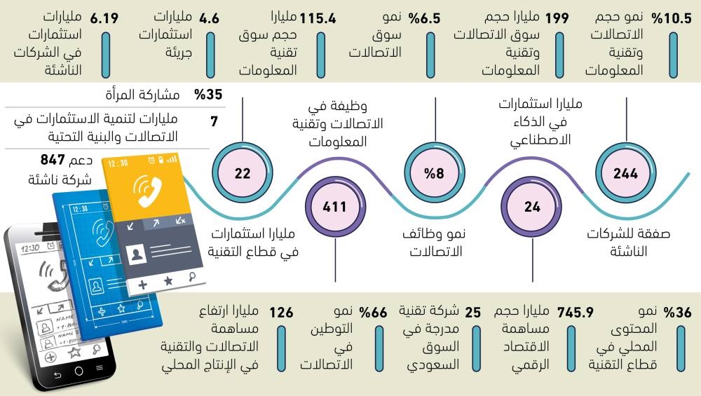 %10.5 نمو حجم سوق الاتصالات والتقنية 72 %10.5-نمو-حجم-سوق-الاتصالات-والتقنية